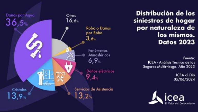 Siniestros de hogar, el 36,5% de los siniestros son de agua.